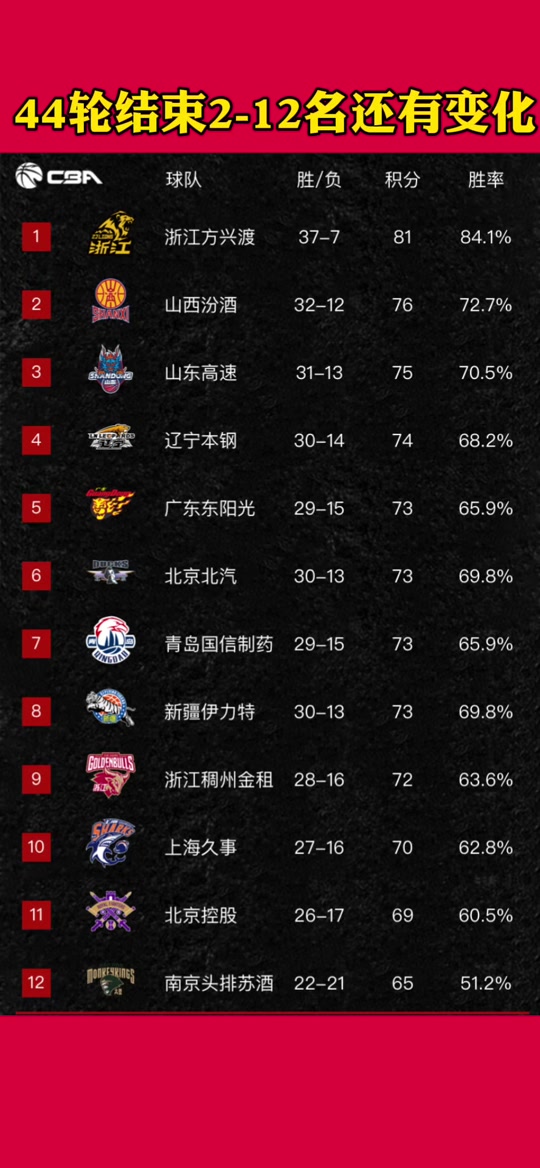 关于赛地聚焦——CBA常规赛今晚热度飙升，辽宁本钢造点机会，质疑声仍在，赛程密集仍需轮换的信息